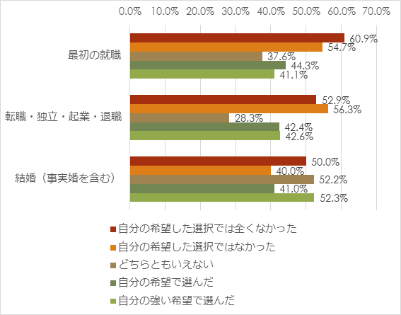 図表４　ライフキャリアの意思決定の状況別・反労働観を持つ者の割合