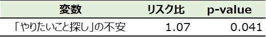 表 1：「やりたいこと探し」と予期的社会化の関連