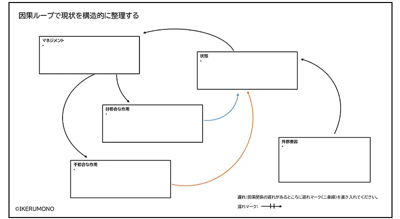 因果ループで現状を構造的に整理する