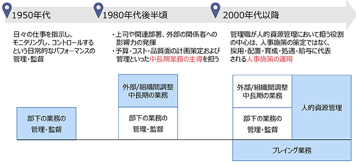 年代別管理職役割の変化