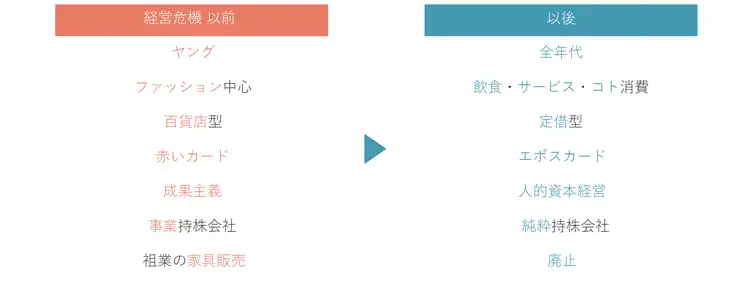 丸井グループが直面した危機と変化（図解）