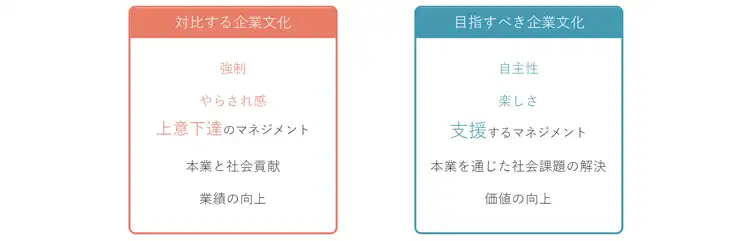 「上位下達」から、「支援」するマネジメントへ転換（図解）