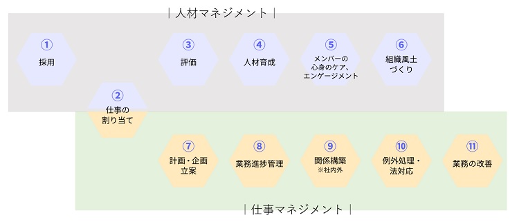 図1.マネジャーが担っている役割