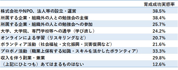 管理職が取り組んでいること別 育成成功実感率