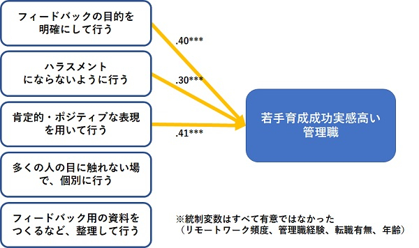 どのような指導・フィードバックの姿勢が育成成功実感をもたらすか（イメージ）
