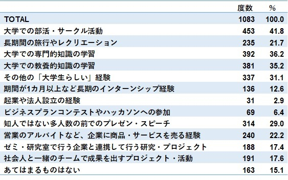 若手に求める学生時代の経験