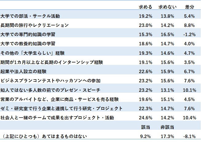 図表４若手に求める学生時代の経験への回答と、育成成功実感