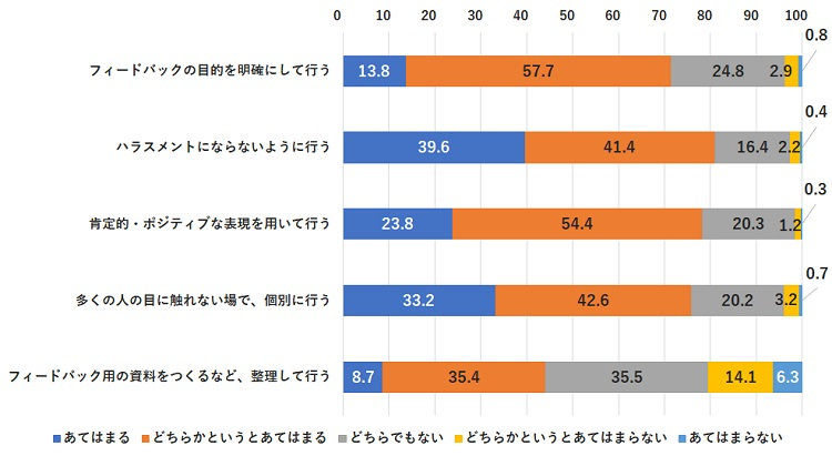 指導・フィードバック姿勢に関する回答