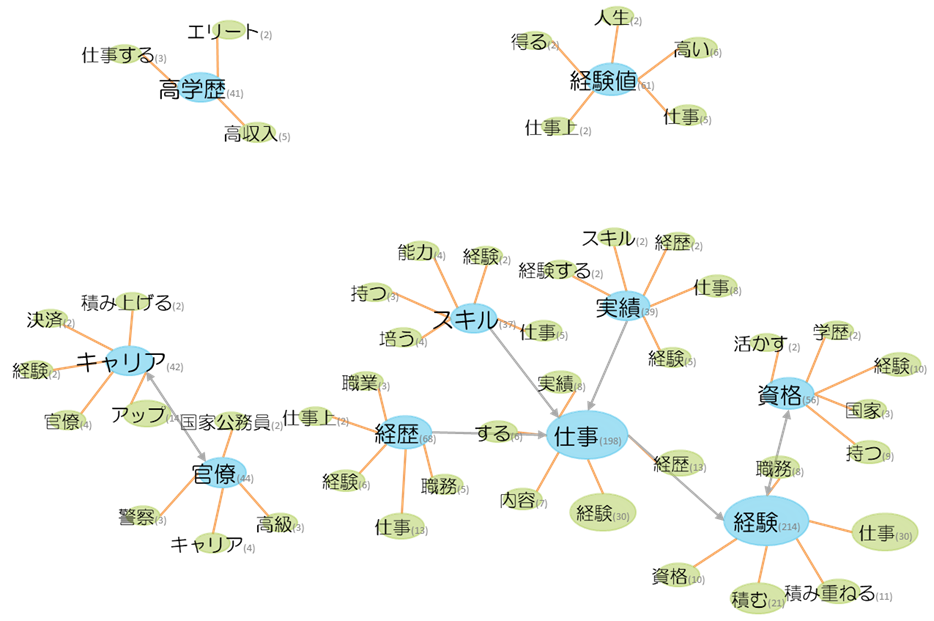 図表２　ワードマッピング（回答者全体）