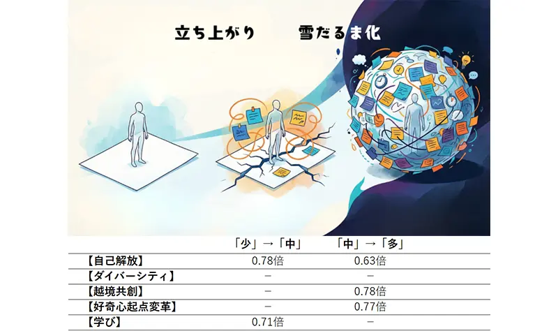 図表2　【モデル3】分析結果