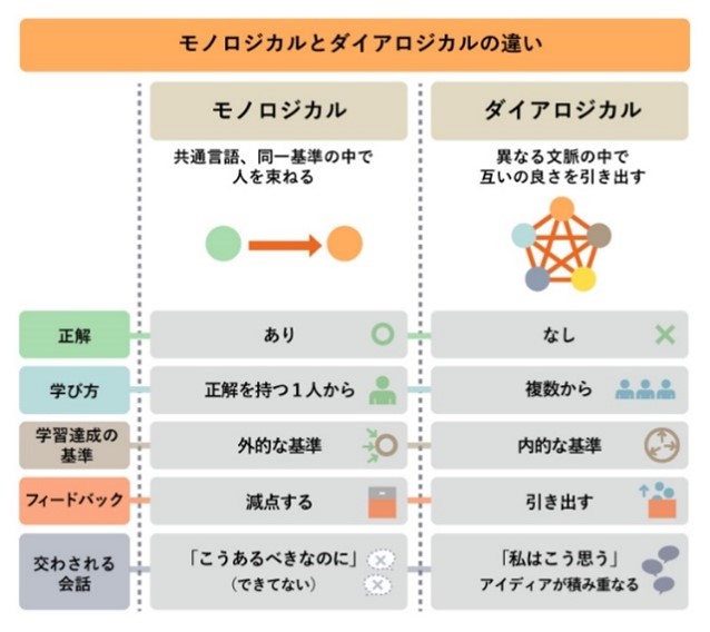モノロジカルとダイアロジカルの違いの図