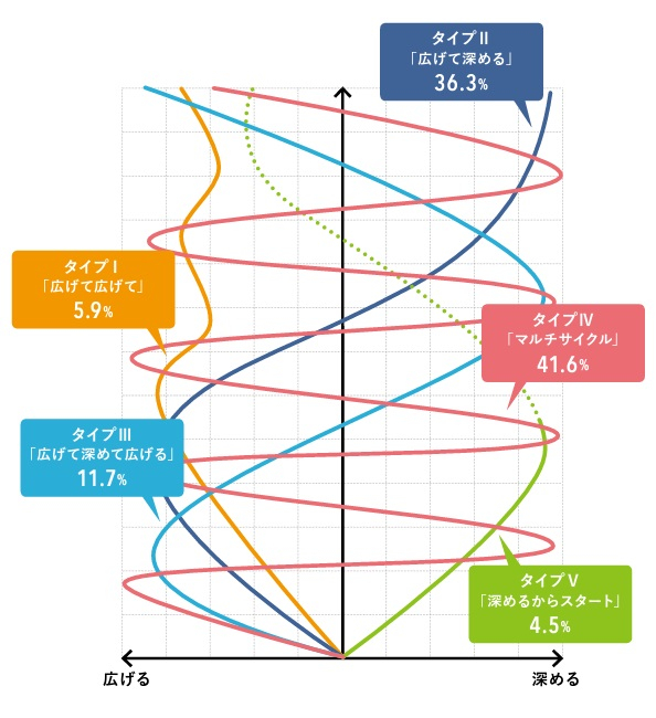 キャリア曲線　５つのタイプ