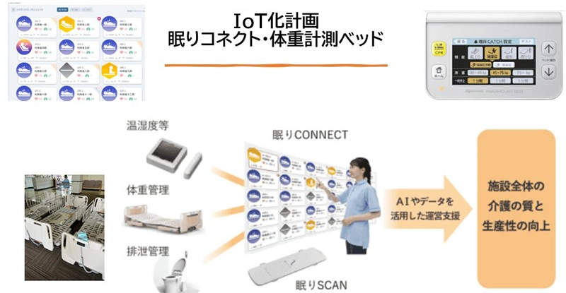 IoT化計画　眠りコネクト・体重計測定ベッド