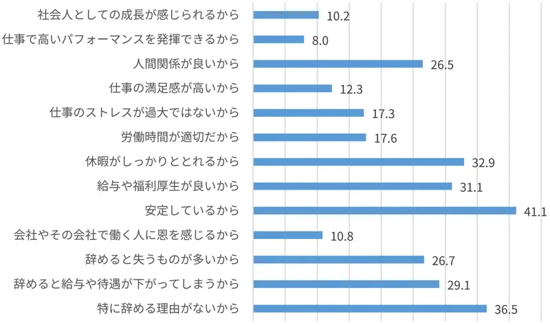 会社を辞めない理由の割合を示す棒グラフ