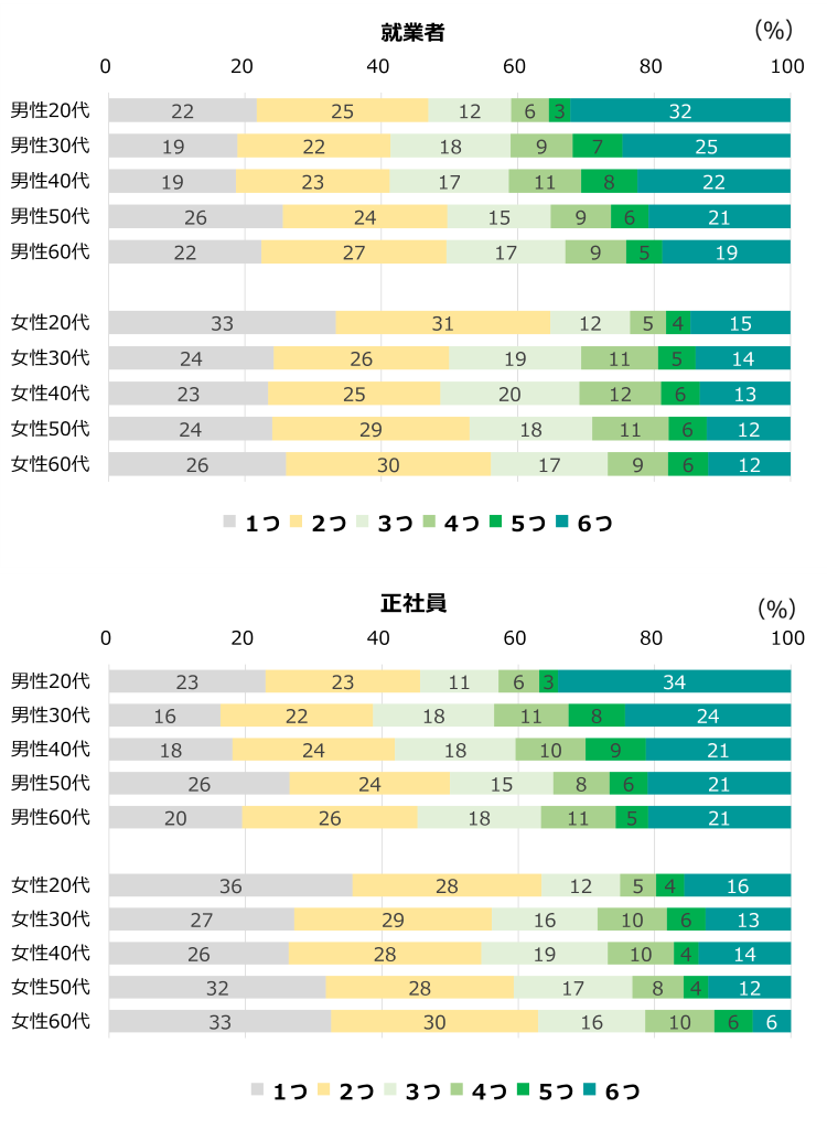 図表3　性・年齢階級別に見た役割数（就業者、正社員）