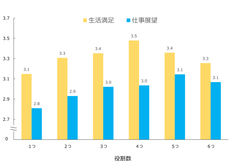 図表4　役割数と生活満足・仕事展望