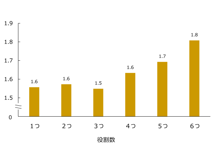 図表5　役割数と疲労・ストレス