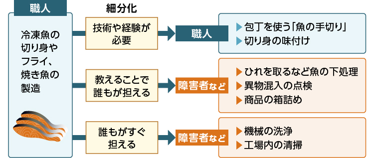 業務を3種類に細分化する方法