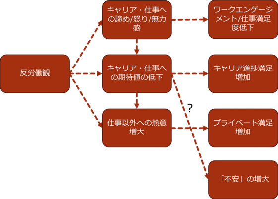 図表8　反労働観がライフキャリアにもたらす影響の模式図（仮説）