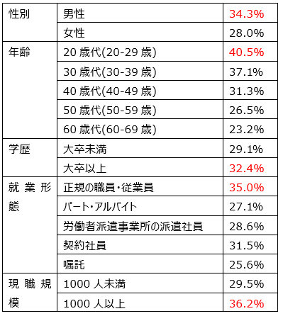 図表２　反労働観を持つ者の属性別割合
