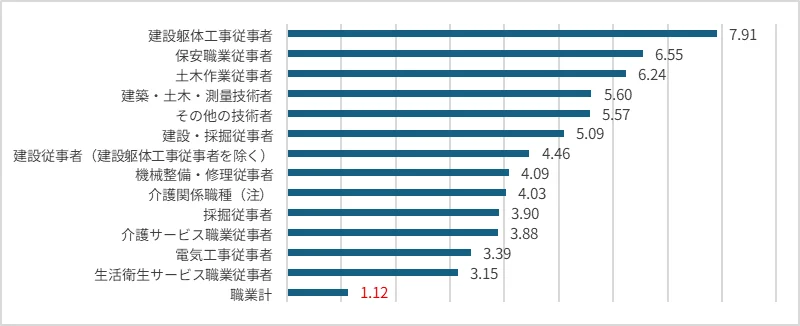 図表1 有効求人倍率(職業別/職業計)(2025年)(倍)