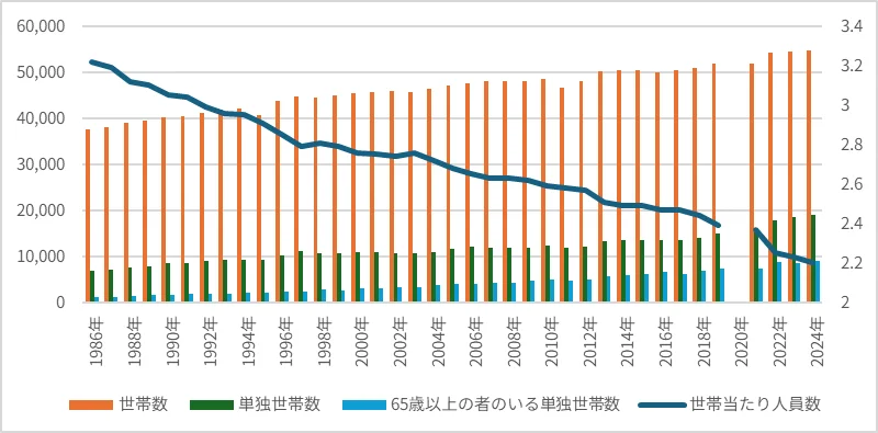 図表3 世帯数、単独世帯数、65歳以上の者のいる単独世帯数(以上、千世帯)、及び世帯当たり人員数の推移(人)