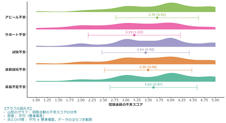 図1: 就職活動の不安スコア