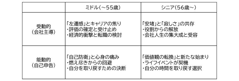 図表１ポストオフの瞬間の感情マトリクス