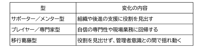 図表２　ポストオフ後のアイデンティティ変化の３つの型