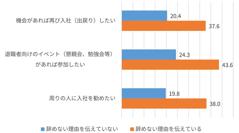 退職後に希望する行動と辞めない理由の伝達状況を比較したグラフ