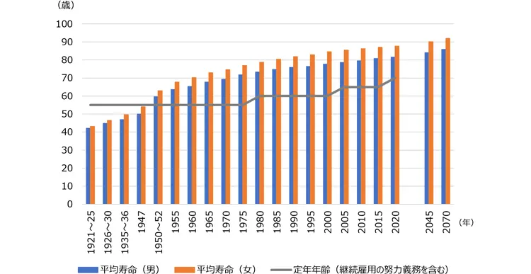 平均寿命の推移と定年年齢の変化のグラフ