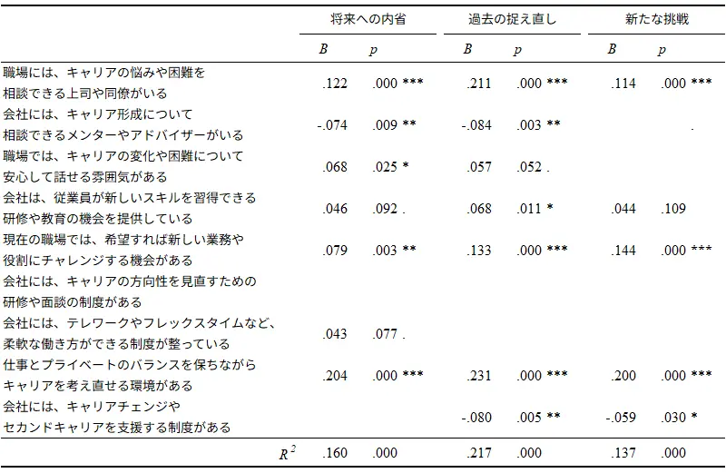 組織資源によるキャリアショック後の心理的変化への影響