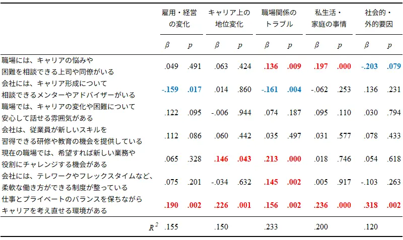 キャリアショックの内容別の将来への内省に影響を及ぼす制度