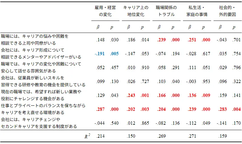 キャリアショックの内容別の過去の捉え直しに影響を及ぼす制度