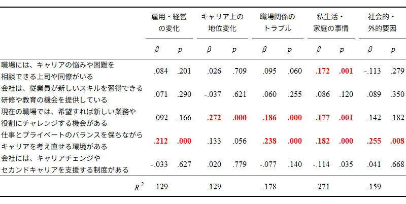 キャリアショックの内容別の新たな挑戦に影響を及ぼす制度