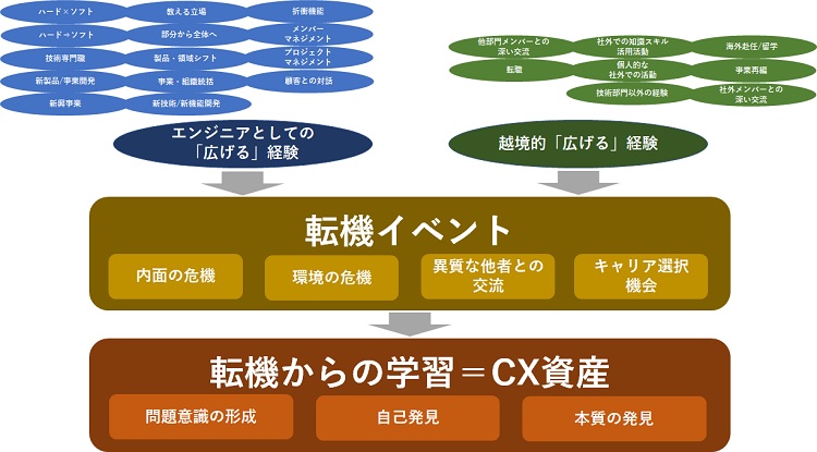 図表１　CX資産獲得のプロセス