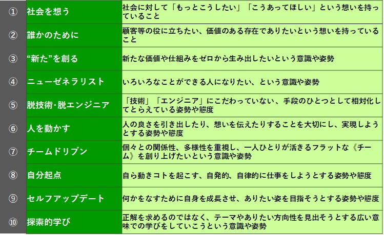 図表１　CX資産