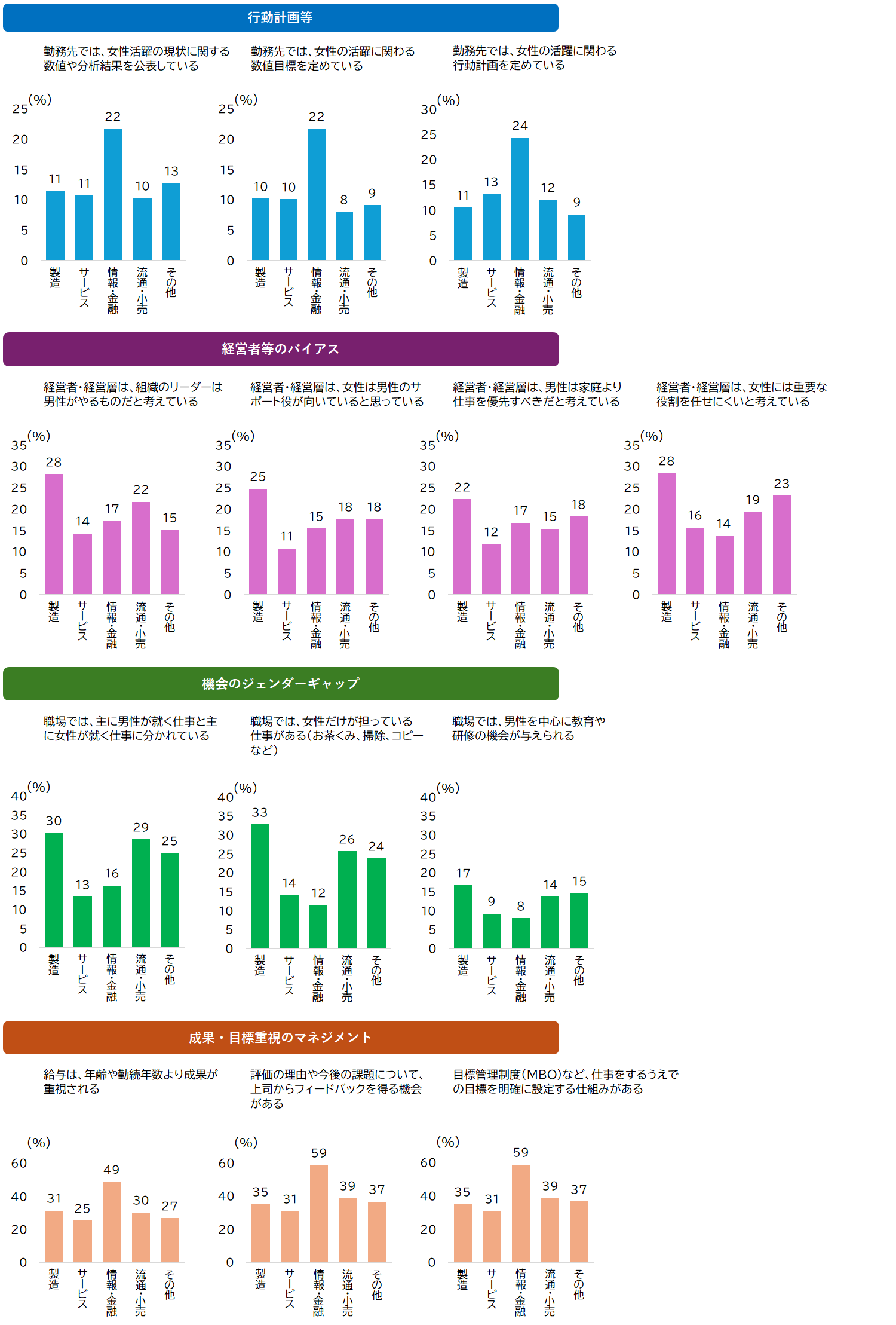 図表3　女性活躍に関わる４つの要因に対する女性正社員の認識（業種別グラフデータ）