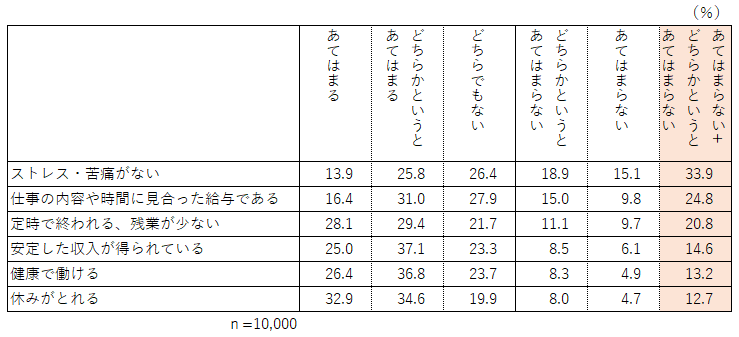 図表１　働く環境における必要条件