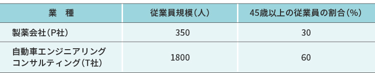 調査協力企業の業種、従業員規模と45歳以上の従業員の割合