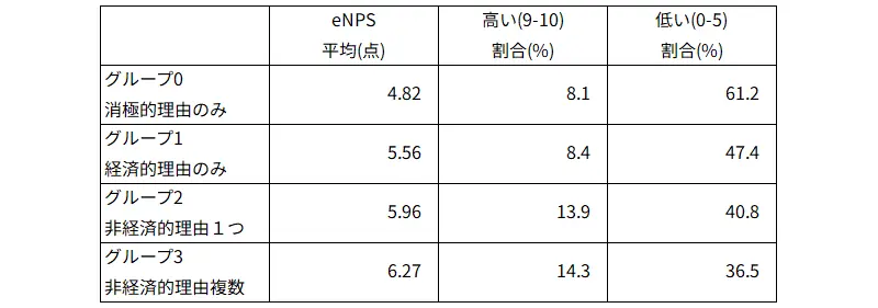 「辞めない理由」の回答傾向別グループとeNPS