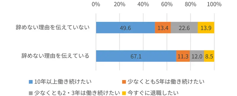 在職継続意向と辞めない理由の伝達状況を比較したグラフ