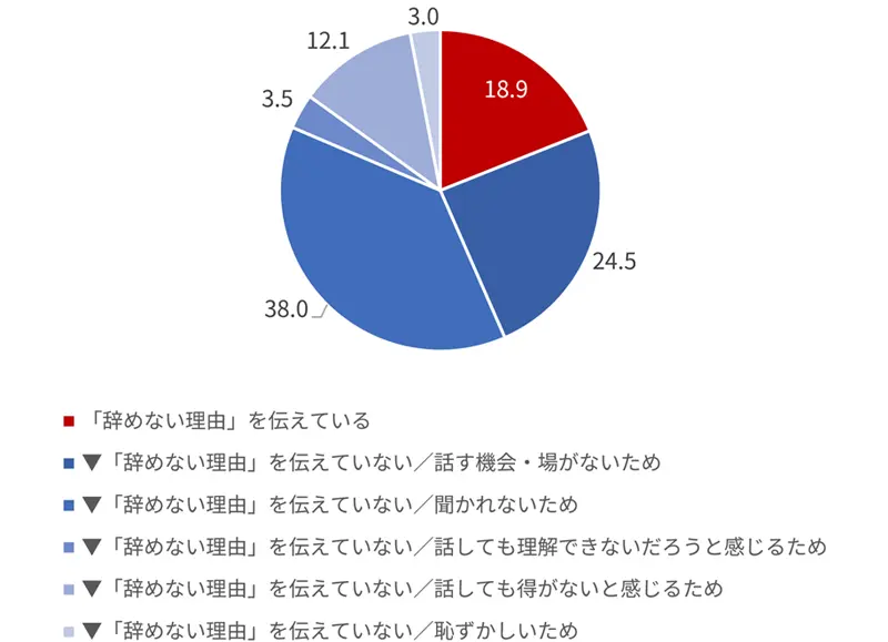 辞めない理由の伝達状況を示す円グラフ