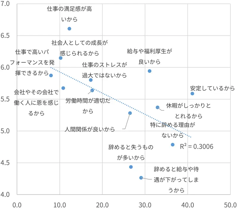 辞めない理由の選択率とeNPSスコアの関係を示す散布図