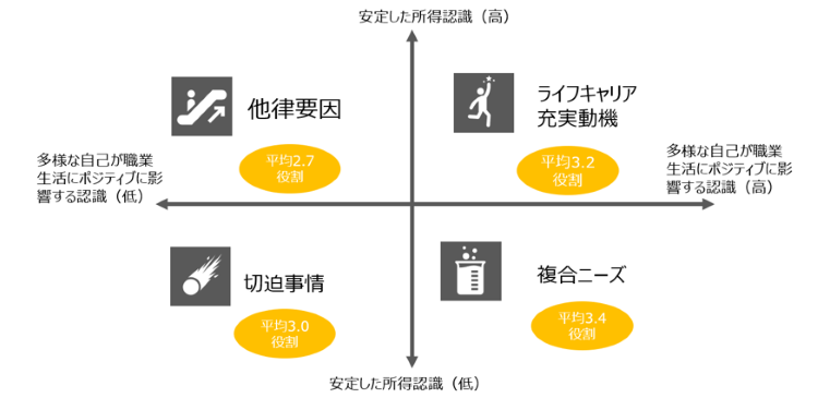 図表１　4つのグループと平均役割数