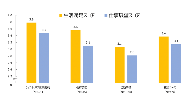 図表２　４つのグループ別に見た、役割が2つ以上の人の生活・仕事展望