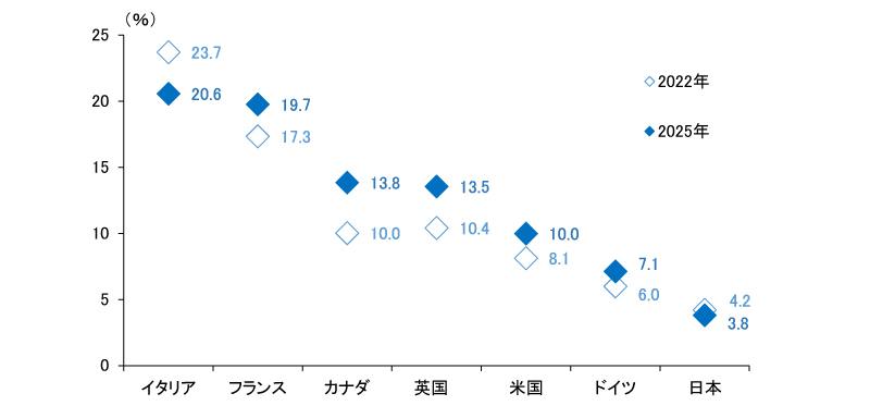 図表1 若年失業率の国際比較