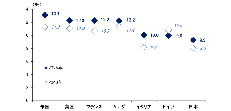 図表2 若年人口比率の国際比較