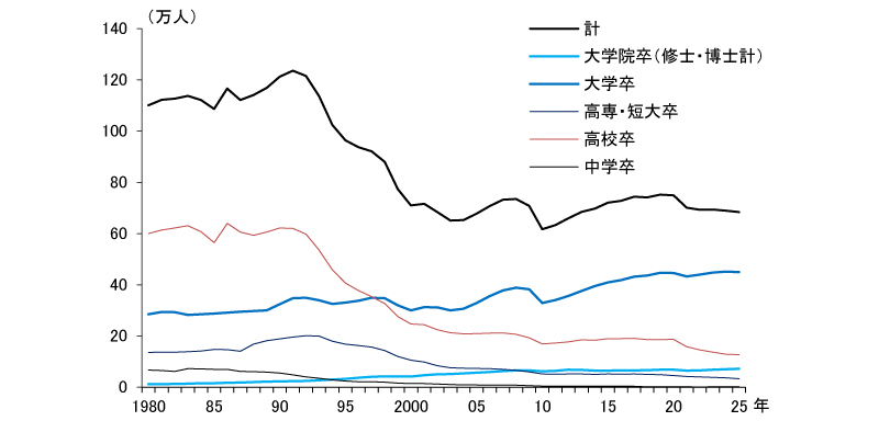 図表1 就職者数の推移