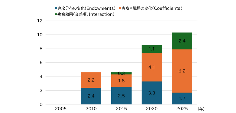 図表2 専門・技術職増加の要因分解(2005年からの変化)